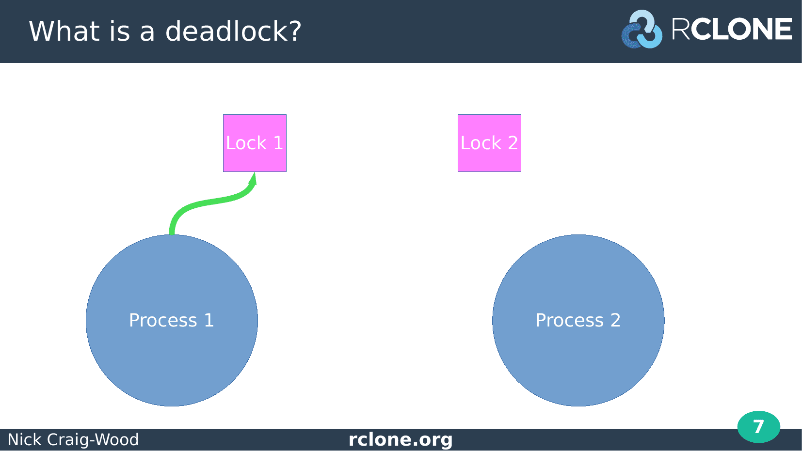 Slide: Process 1 takes Lock 1