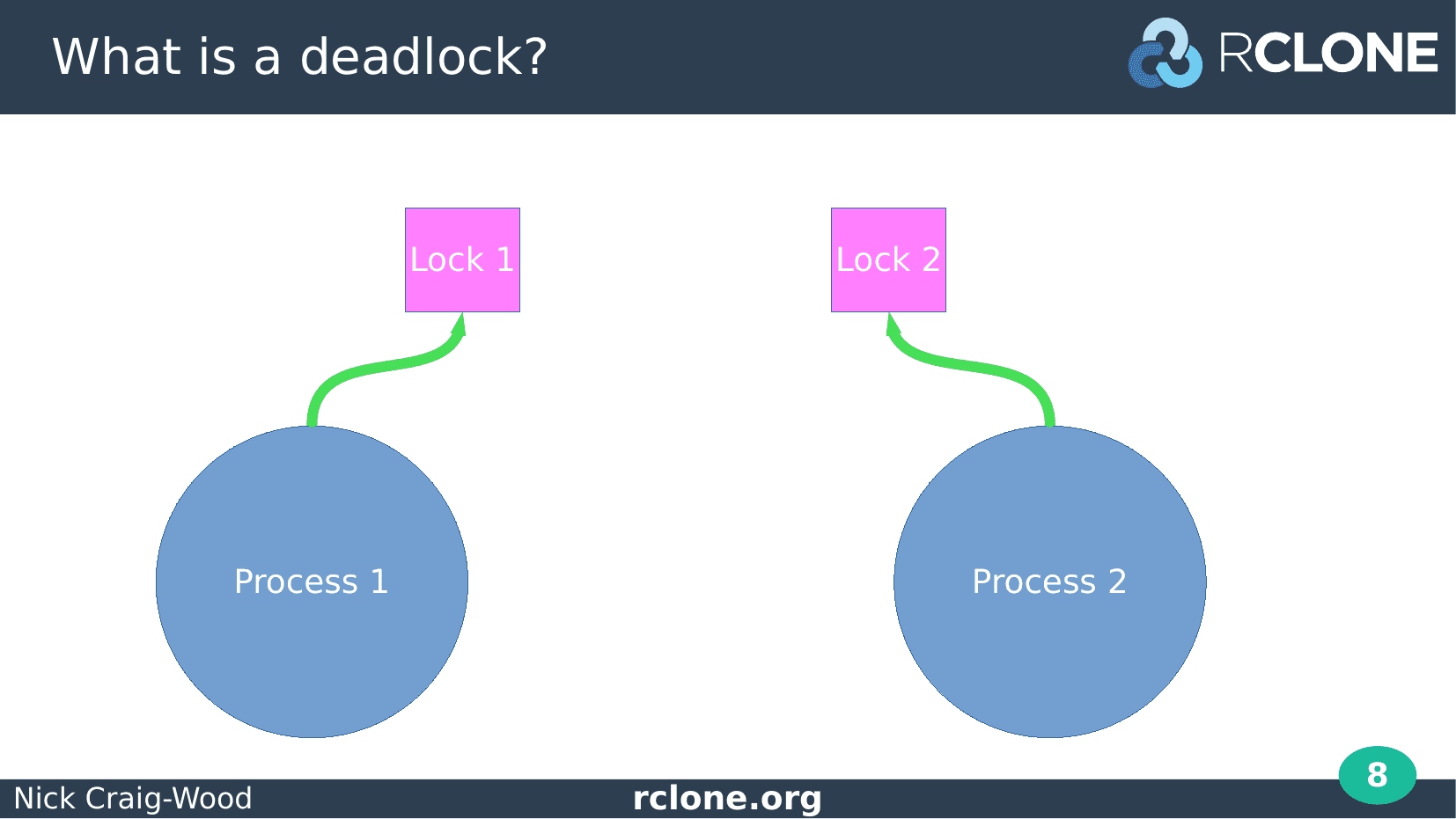 Slide: Process 2 takes Lock 2