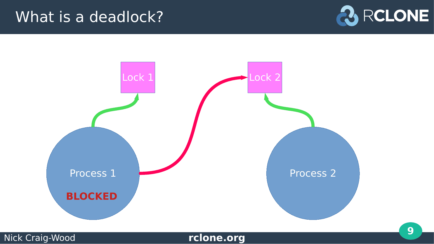 Slide: Process 1 blocked on Lock 2