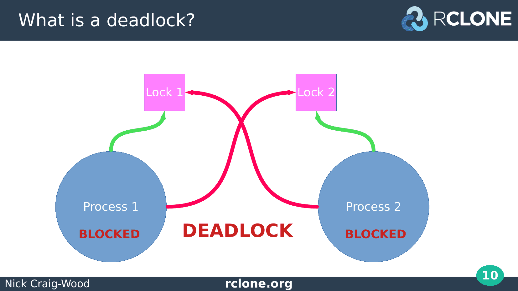 Slide: Deadlock achieved