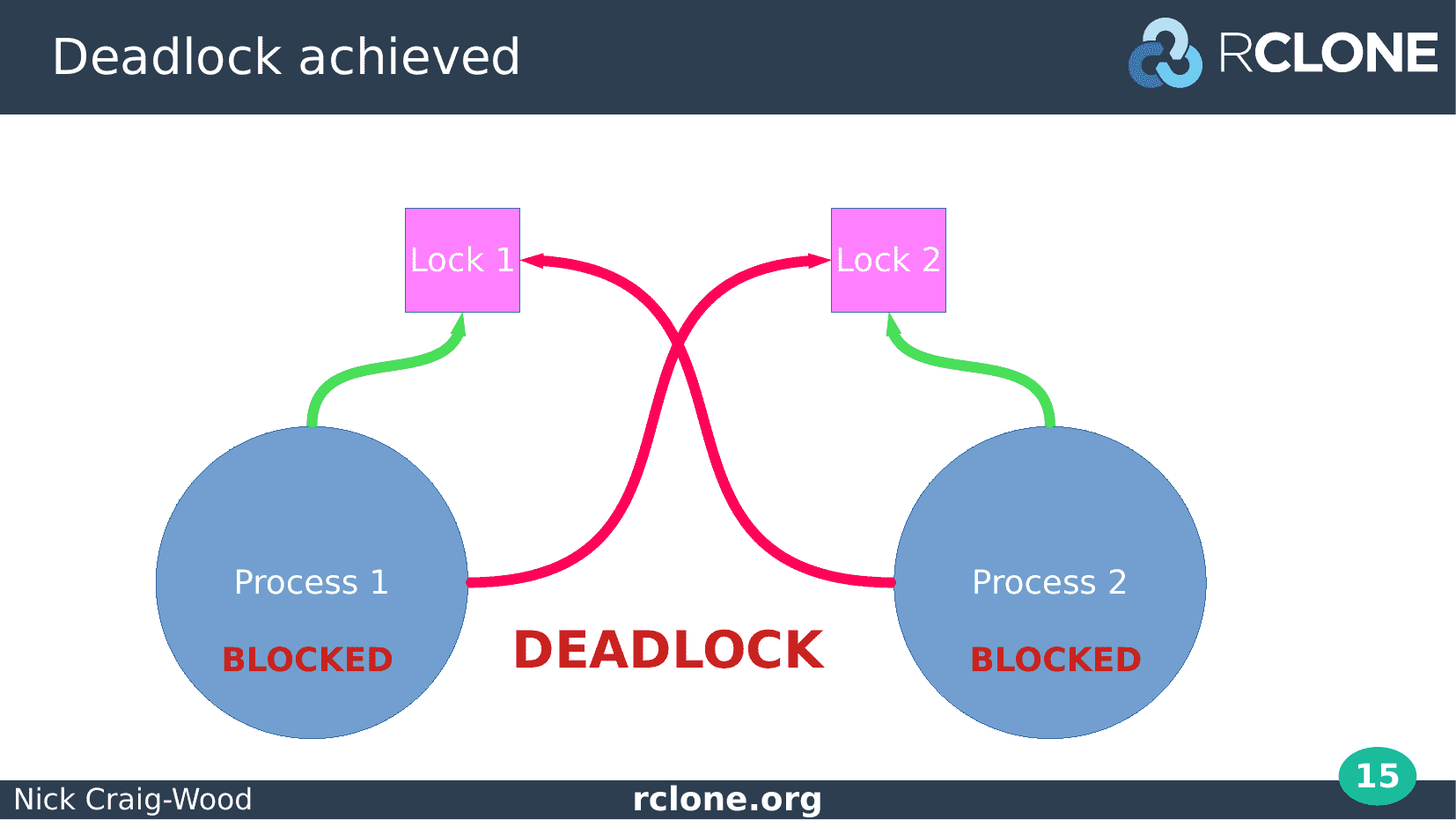 Slide: Deadlock diagram confirmed