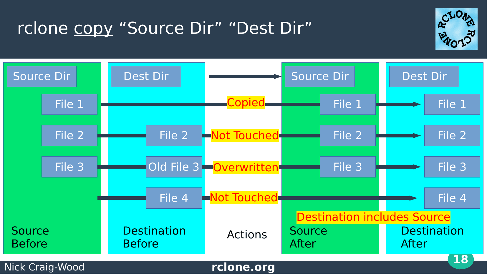 Slide: Rclone copy diagram
