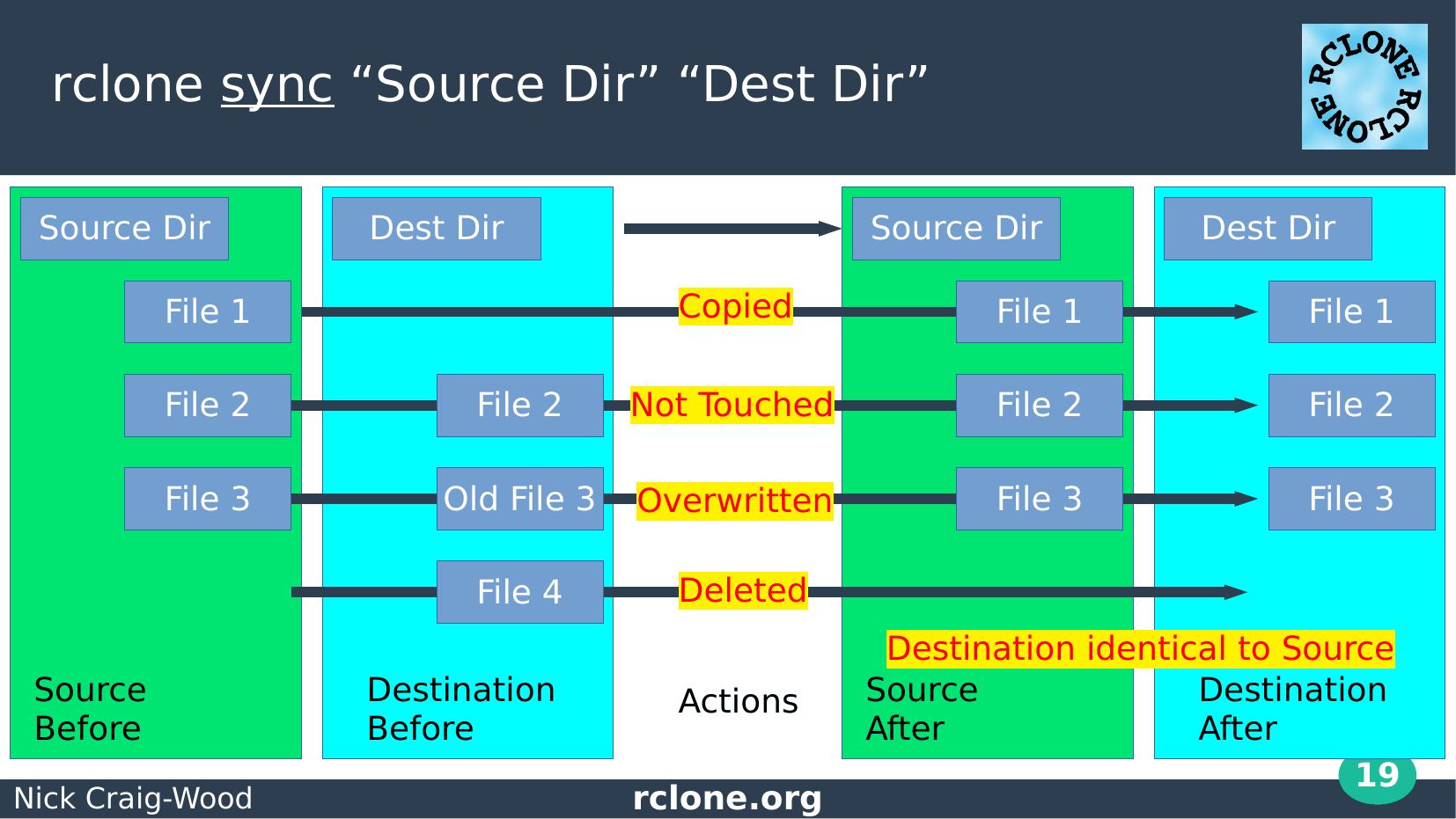 Slide: Rclone sync diagram