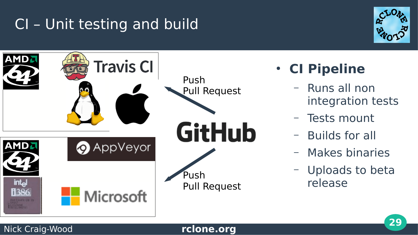 Slide: CI pipeline